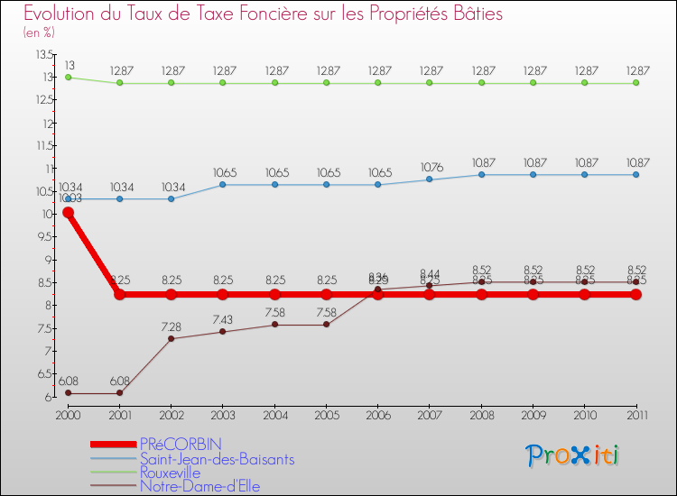Evolution du taux de la taxe foncière sur le bati pour PRéCORBIN et les communes proches Comparaison des taux de taxe foncière sur le bati pour PRéCORBIN et les communes voisines