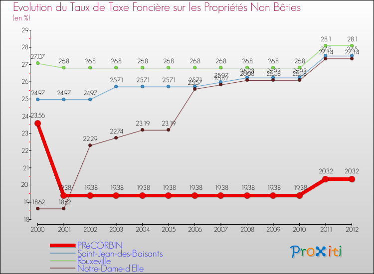 Evolution du taux de la taxe foncière sur les immeubles et terrains non batis pour PRéCORBIN et les communes proches de 2000 à 2012 Comparaison des taux de la taxe foncière sur les immeubles et terrains non batis pour PRéCORBIN et les communes voisines de 2000 à 2012