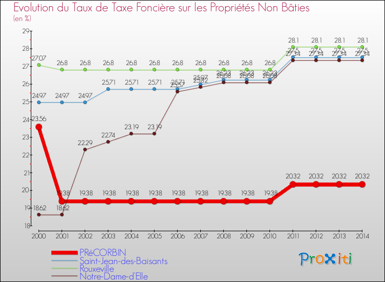 Evolution du taux de la taxe foncière sur les immeubles et terrains non batis pour PRéCORBIN et les communes proches de 2000 à 2014 Comparaison des taux de la taxe foncière sur les immeubles et terrains non batis pour PRéCORBIN et les communes voisines de 2000 à 2014