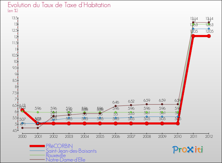 Evolution du taux de la taxe d'habitation pour PRéCORBIN et les communes proches Comparaison des taux de la taxe d'habitation pour PRéCORBIN et les communes voisines