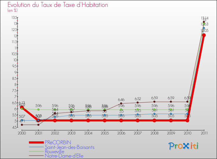 Evolution du taux de la taxe d'habitation pour PRéCORBIN et les communes proches Comparaison des taux de la taxe d'habitation pour PRéCORBIN et les communes voisines