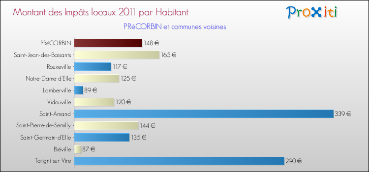 Montant des impôts locaux par Habitant pour PRéCORBIN et les communes proches Comparaison des impôts locaux par habitant pour PRéCORBIN et les communes voisines