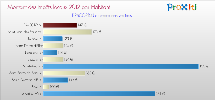 Montant des impôts locaux par Habitant pour PRéCORBIN et les communes proches Comparaison des impôts locaux par habitant pour PRéCORBIN et les communes voisines