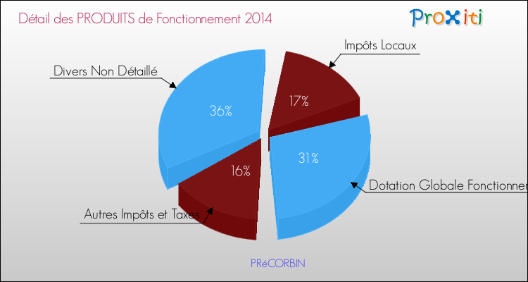 Décomposition du Budget de Fonctionnement 2014 de la commune de PRéCORBIN Budget de Fonctionnement 2014 pour la commune de PRéCORBIN