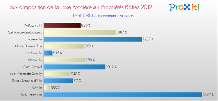 Taux d'imposition de la taxe foncière sur le bati 2012 pour PRéCORBIN et les communes proches Comparaison des taux d'imposition de la taxe foncière sur le bati 2012 pour PRéCORBIN et les communes voisines