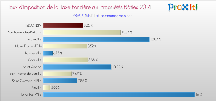 Taux d'imposition de la taxe foncière sur le bati 2014 pour PRéCORBIN et les communes proches Comparaison des taux d'imposition de la taxe foncière sur le bati 2014 pour PRéCORBIN et les communes voisines