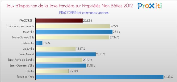 Taux d'imposition de la taxe foncière sur les immeubles et terrains non batis 2012 pour PRéCORBIN et les communes proches Comparaison des taux d'imposition de la taxe foncière sur les immeubles et terrains non batis 2012 pour PRéCORBIN et les communes voisines