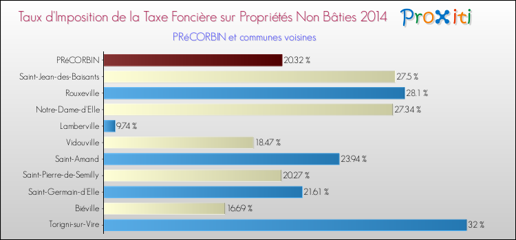 Taux d'imposition de la taxe foncière sur les immeubles et terrains non batis 2014 pour PRéCORBIN et les communes proches Comparaison des taux d'imposition de la taxe foncière sur les immeubles et terrains non batis 2014 pour PRéCORBIN et les communes voisines