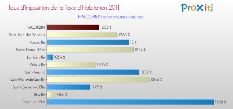 Taux d'imposition de la taxe d'habitation 2011 pour PRéCORBIN et les communes proches Comparaison des taux d'imposition de la taxe d'habitation 2011 pour PRéCORBIN et les communes voisines