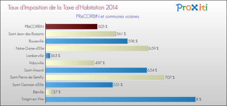 Taux d'imposition de la taxe d'habitation 2014 pour PRéCORBIN et les communes proches Comparaison des taux d'imposition de la taxe d'habitation 2014 pour PRéCORBIN et les communes voisines