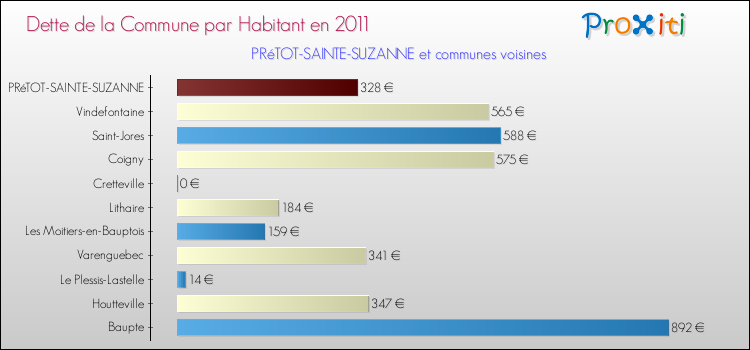 Dette par habitant de la commune en 2011 pour PRéTOT-SAINTE-SUZANNE et les communes proches Comparaison de la dette par habitant de la commune en 2011 pour PRéTOT-SAINTE-SUZANNE et les communes voisines