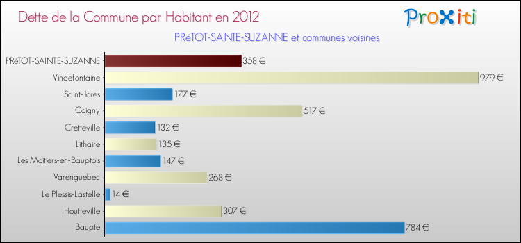 Dette par habitant de la commune en 2012 pour PRéTOT-SAINTE-SUZANNE et les communes proches Comparaison de la dette par habitant de la commune en 2012 pour PRéTOT-SAINTE-SUZANNE et les communes voisines
