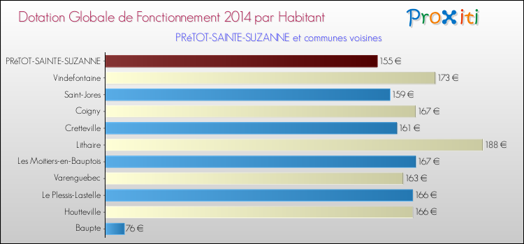 Montant des dotations globales de fonctionnement DGF par Habitant pour PRéTOT-SAINTE-SUZANNE et les communes proches en 2014. Comparaison des des dotations globales de fonctionnement DGF par habitant pour PRéTOT-SAINTE-SUZANNE et les communes voisines en 2014.