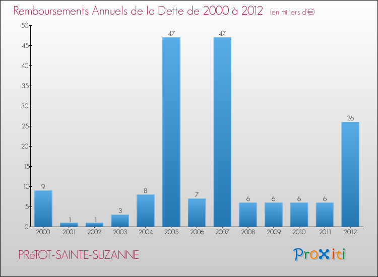 Evolution de l'annuité de la dette pour la commune de PRéTOT-SAINTE-SUZANNE de 2000 à 2012 Annuités de la dette pour PRéTOT-SAINTE-SUZANNE de 2000 à 2012