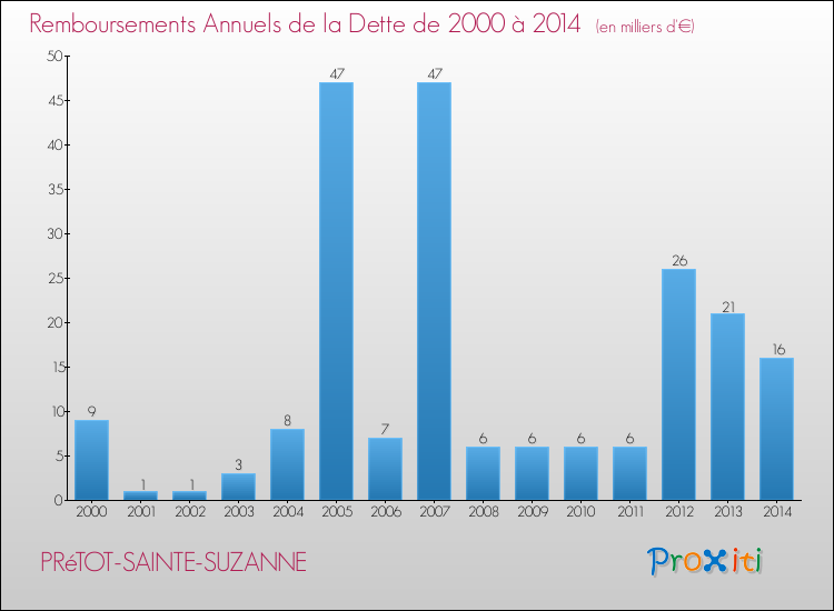 Evolution de l'annuité de la dette pour la commune de PRéTOT-SAINTE-SUZANNE de 2000 à 2014 Annuités de la dette pour PRéTOT-SAINTE-SUZANNE de 2000 à 2014