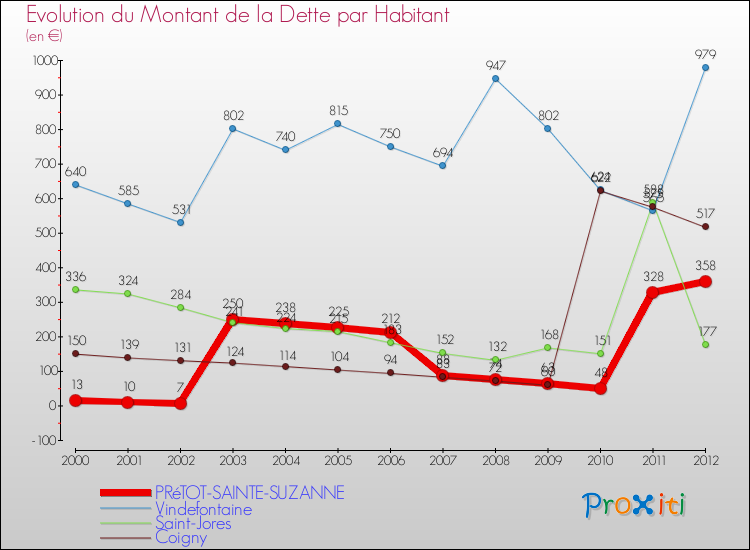Evolution de la dette par habitant pour la commune de PRéTOT-SAINTE-SUZANNE et les communes proches de 2000 à 2012 Comparaison de la dette par habitant pour PRéTOT-SAINTE-SUZANNE et les communes voisines de 2000 à 2012