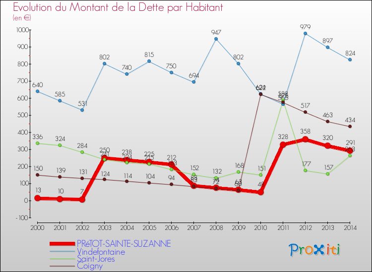 Evolution de la dette par habitant pour la commune de PRéTOT-SAINTE-SUZANNE et les communes proches de 2000 à 2014 Comparaison de la dette par habitant pour PRéTOT-SAINTE-SUZANNE et les communes voisines de 2000 à 2014