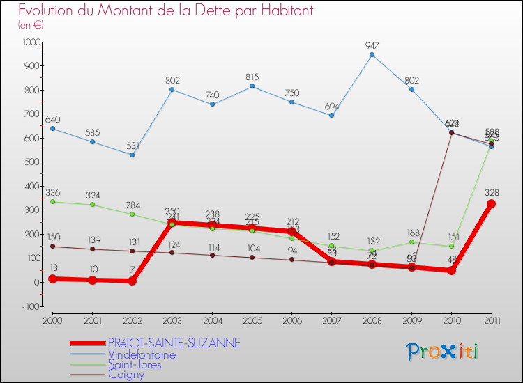 Evolution de la dette par habitant pour la commune de PRéTOT-SAINTE-SUZANNE et les communes proches Comparaison de la dette par habitant pour PRéTOT-SAINTE-SUZANNE et les communes voisines
