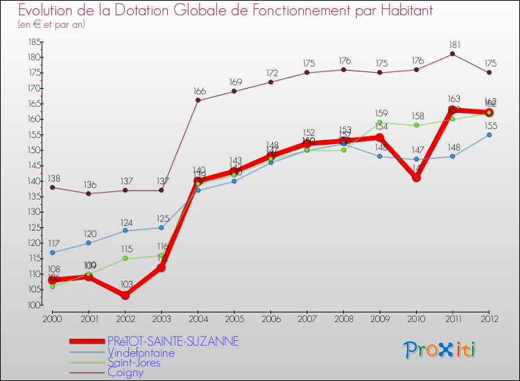 Evolution et montant de la dotation globale de fonctionnement par Habitant pour PRéTOT-SAINTE-SUZANNE et les communes proches Comparaison des dotations globales de fonctionnement par habitant pour PRéTOT-SAINTE-SUZANNE et les communes voisines