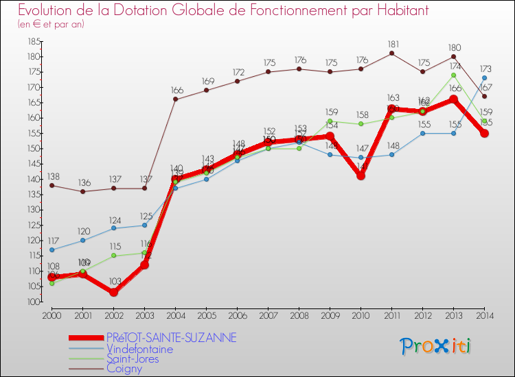Evolution et montant de la dotation globale de fonctionnement par Habitant pour PRéTOT-SAINTE-SUZANNE et les communes proches de 2000 à 2014. Comparaison des dotations globales de fonctionnement par habitant pour PRéTOT-SAINTE-SUZANNE et les communes voisines de 2000 à 2014.