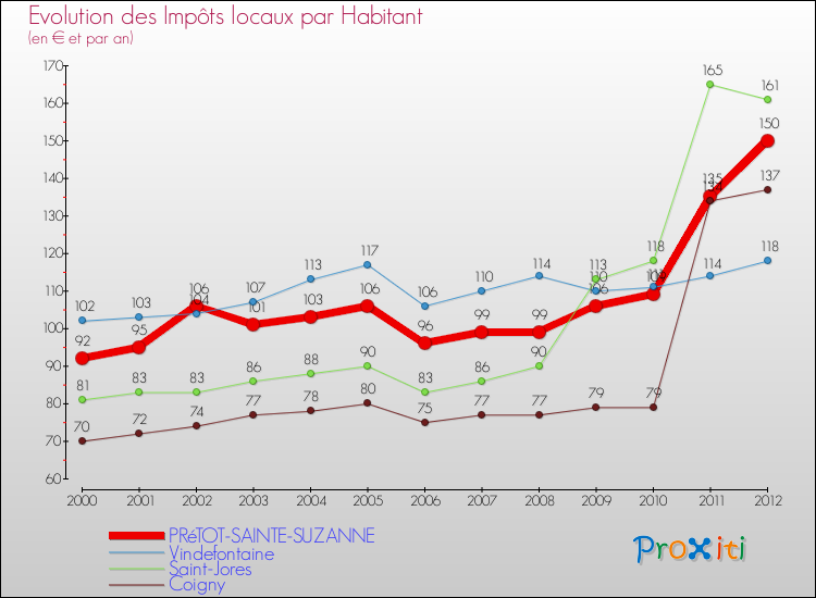 Evolution et montant des impôts locaux par Habitant pour PRéTOT-SAINTE-SUZANNE et les communes proches Comparaison des impôts locaux par habitant pour PRéTOT-SAINTE-SUZANNE et les communes voisines