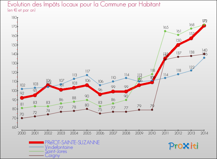 Evolution et montant des impôts locaux par Habitant pour PRéTOT-SAINTE-SUZANNE et les communes proches de 2000 à 2014 Comparaison des impôts locaux par habitant pour PRéTOT-SAINTE-SUZANNE et les communes voisines de 2000 à 2014
