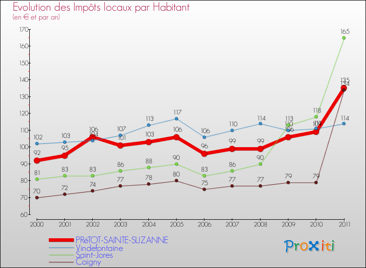 Evolution et montant des impôts locaux par Habitant pour PRéTOT-SAINTE-SUZANNE et les communes proches Comparaison des impôts locaux par habitant pour PRéTOT-SAINTE-SUZANNE et les communes voisines