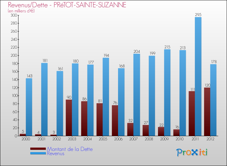 Evolution comparée de la dette et des revenus pour la commune de PRéTOT-SAINTE-SUZANNE de 2000 à 2012 Comparaison de la dette et des revenus pour PRéTOT-SAINTE-SUZANNE de 2000 à 2012