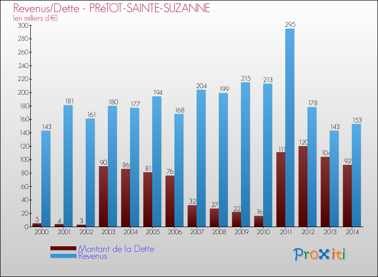 Evolution comparée de la dette et des revenus pour la commune de PRéTOT-SAINTE-SUZANNE de 2000 à 2014 Comparaison de la dette et des revenus pour PRéTOT-SAINTE-SUZANNE de 2000 à 2014