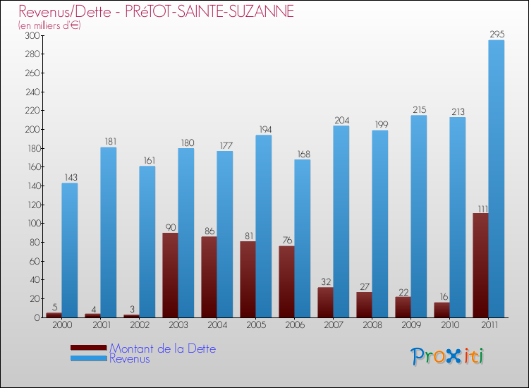 Evolution comparée de la dette et des revenus pour la commune de PRéTOT-SAINTE-SUZANNE de 2000 à 2011 Comparaison de la dette et des revenus pour PRéTOT-SAINTE-SUZANNE de 2000 à 2011