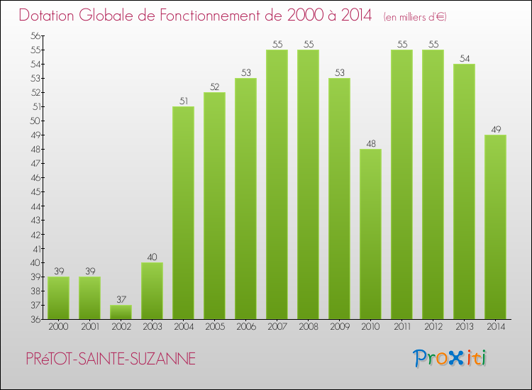 Evolution du montant de la Dotation Globale de Fonctionnement pour la commune de PRéTOT-SAINTE-SUZANNE de 2000 à 2014 Evolution du montant de la Dotation Globale de Fonctionnement pour PRéTOT-SAINTE-SUZANNE de 2000 à 2014