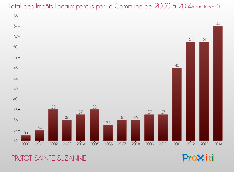 Evolution des Impôts Locaux pour la commune de PRéTOT-SAINTE-SUZANNE de 2000 à 2014 Evolution des Impôts Locaux pour PRéTOT-SAINTE-SUZANNE de 2000 à 2014