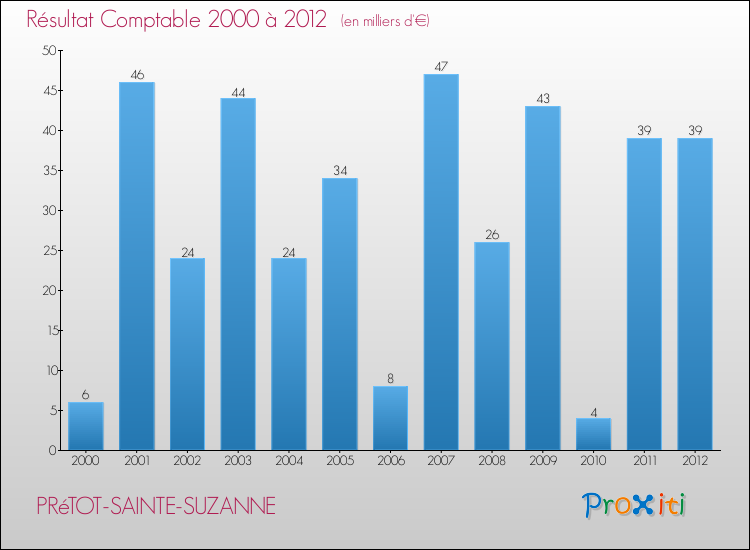 Evolution du résultat comptable pour la commune de PRéTOT-SAINTE-SUZANNE de 2000 à 2012 Evolution du résultat comptable pour PRéTOT-SAINTE-SUZANNE de 2000 à 2012