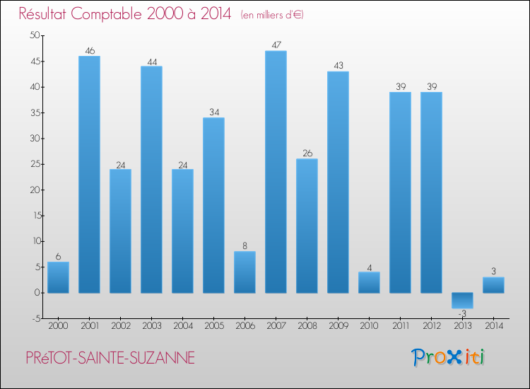Evolution du résultat comptable pour la commune de PRéTOT-SAINTE-SUZANNE de 2000 à 2014 Evolution du résultat comptable pour PRéTOT-SAINTE-SUZANNE de 2000 à 2014