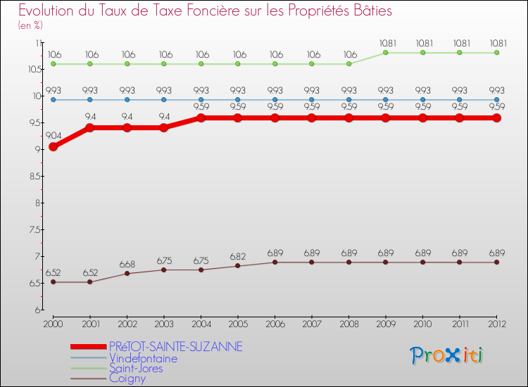 Evolution du taux de la taxe foncière sur le bati pour PRéTOT-SAINTE-SUZANNE et les communes proches de 2000 à 2012 Comparaison des taux de taxe foncière sur le bati pour PRéTOT-SAINTE-SUZANNE et les communes voisines de 2000 à 2012