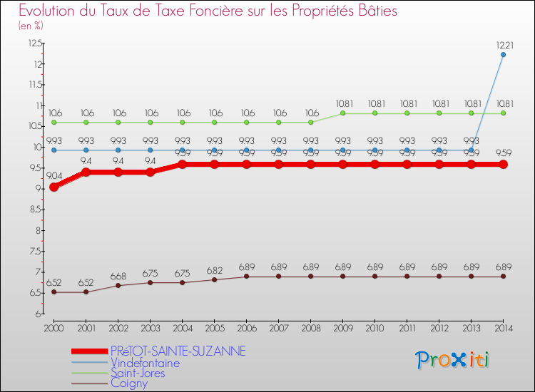 Evolution du taux de la taxe foncière sur le bati pour PRéTOT-SAINTE-SUZANNE et les communes proches de 2000 à 2014 Comparaison des taux de taxe foncière sur le bati pour PRéTOT-SAINTE-SUZANNE et les communes voisines de 2000 à 2014