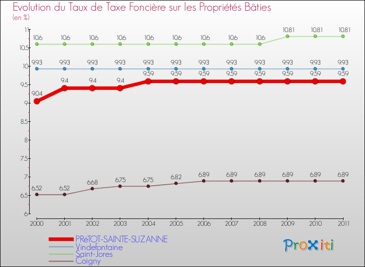 Evolution du taux de la taxe foncière sur le bati pour PRéTOT-SAINTE-SUZANNE et les communes proches Comparaison des taux de taxe foncière sur le bati pour PRéTOT-SAINTE-SUZANNE et les communes voisines