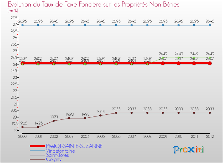 Evolution du taux de la taxe foncière sur les immeubles et terrains non batis pour PRéTOT-SAINTE-SUZANNE et les communes proches de 2000 à 2012 Comparaison des taux de la taxe foncière sur les immeubles et terrains non batis pour PRéTOT-SAINTE-SUZANNE et les communes voisines de 2000 à 2012