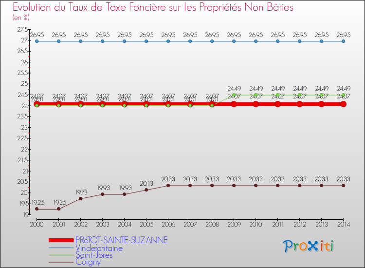 Evolution du taux de la taxe foncière sur les immeubles et terrains non batis pour PRéTOT-SAINTE-SUZANNE et les communes proches de 2000 à 2014 Comparaison des taux de la taxe foncière sur les immeubles et terrains non batis pour PRéTOT-SAINTE-SUZANNE et les communes voisines de 2000 à 2014