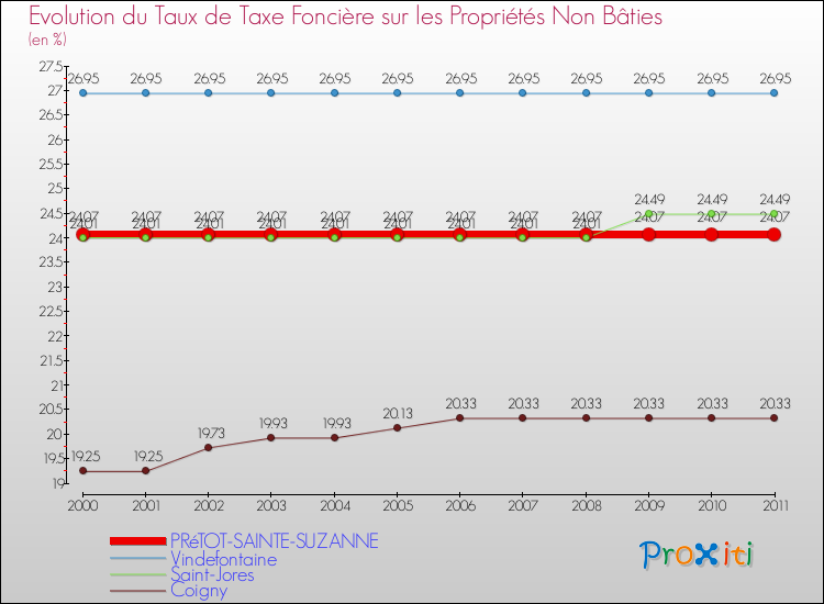 Evolution du taux de la taxe foncière sur les immeubles et terrains non batis pour PRéTOT-SAINTE-SUZANNE et les communes proches Comparaison des taux de la taxe foncière sur les immeubles et terrains non batis pour PRéTOT-SAINTE-SUZANNE et les communes voisines