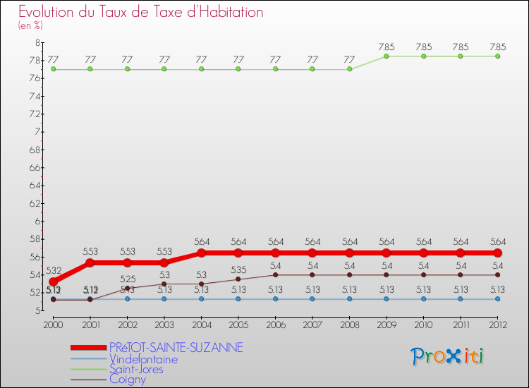 Evolution du taux de la taxe d'habitation pour PRéTOT-SAINTE-SUZANNE et les communes proches Comparaison des taux de la taxe d'habitation pour PRéTOT-SAINTE-SUZANNE et les communes voisines