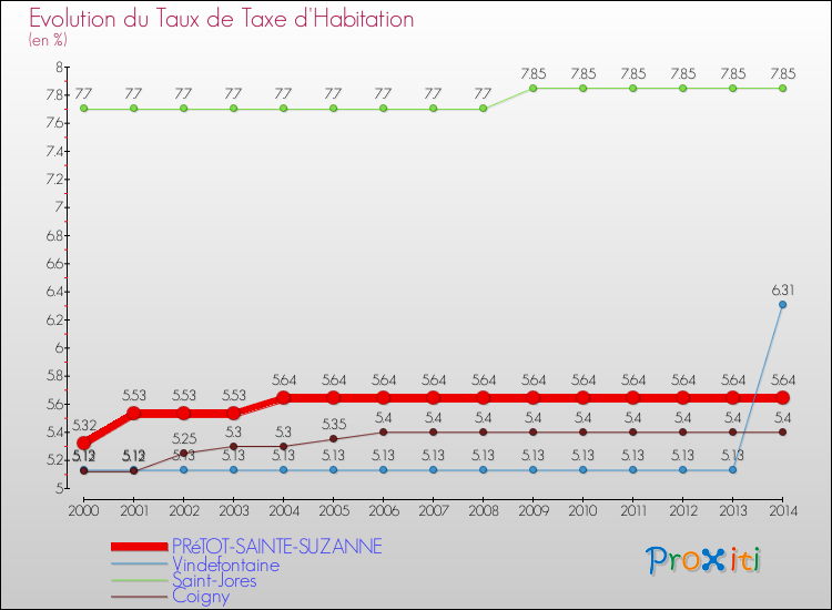 Evolution du taux de la taxe d'habitation pour PRéTOT-SAINTE-SUZANNE et les communes proches de 2000 à 2014 Comparaison des taux de la taxe d'habitation pour PRéTOT-SAINTE-SUZANNE et les communes voisines de 2000 à 2014