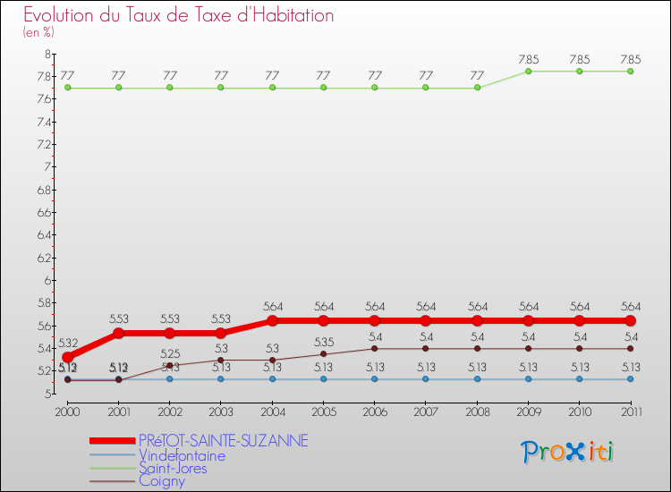 Evolution du taux de la taxe d'habitation pour PRéTOT-SAINTE-SUZANNE et les communes proches Comparaison des taux de la taxe d'habitation pour PRéTOT-SAINTE-SUZANNE et les communes voisines