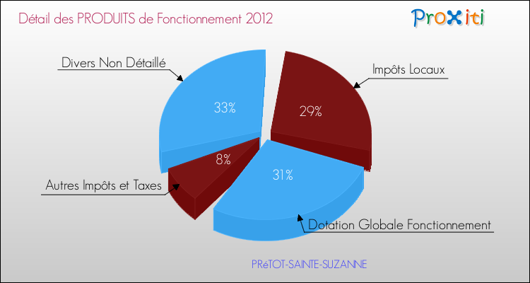 Décomposition du Budget de Fonctionnement 2012 de la commune de PRéTOT-SAINTE-SUZANNE Budget de Fonctionnement 2012 pour la commune de PRéTOT-SAINTE-SUZANNE