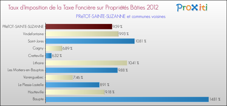 Taux d'imposition de la taxe foncière sur le bati 2012 pour PRéTOT-SAINTE-SUZANNE et les communes proches Comparaison des taux d'imposition de la taxe foncière sur le bati 2012 pour PRéTOT-SAINTE-SUZANNE et les communes voisines
