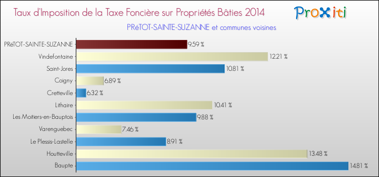 Taux d'imposition de la taxe foncière sur le bati 2014 pour PRéTOT-SAINTE-SUZANNE et les communes proches Comparaison des taux d'imposition de la taxe foncière sur le bati 2014 pour PRéTOT-SAINTE-SUZANNE et les communes voisines
