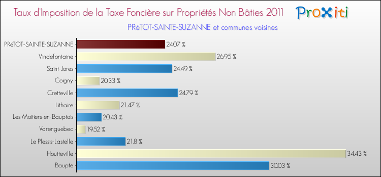 Taux d'imposition de la taxe foncière sur les immeubles et terrains non batis 2011 pour PRéTOT-SAINTE-SUZANNE et les communes proches Comparaison des taux d'imposition de la taxe foncière sur les immeubles et terrains non batis 2011 pour PRéTOT-SAINTE-SUZANNE et les communes voisines