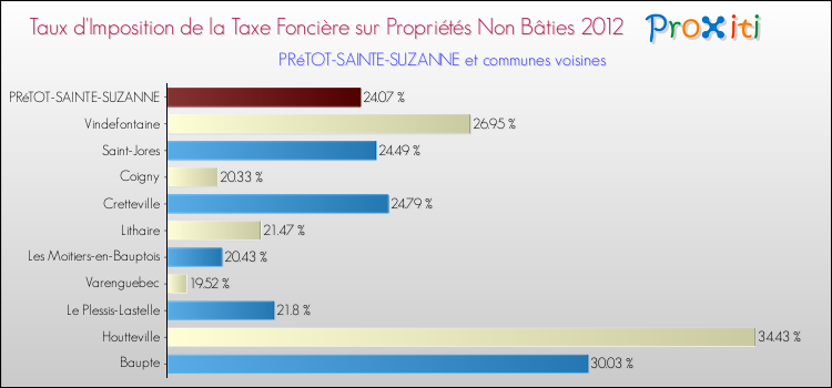 Taux d'imposition de la taxe foncière sur les immeubles et terrains non batis 2012 pour PRéTOT-SAINTE-SUZANNE et les communes proches Comparaison des taux d'imposition de la taxe foncière sur les immeubles et terrains non batis 2012 pour PRéTOT-SAINTE-SUZANNE et les communes voisines