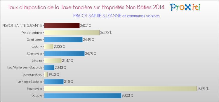 Taux d'imposition de la taxe foncière sur les immeubles et terrains non batis 2014 pour PRéTOT-SAINTE-SUZANNE et les communes proches Comparaison des taux d'imposition de la taxe foncière sur les immeubles et terrains non batis 2014 pour PRéTOT-SAINTE-SUZANNE et les communes voisines