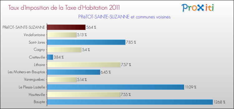 Taux d'imposition de la taxe d'habitation 2011 pour PRéTOT-SAINTE-SUZANNE et les communes proches Comparaison des taux d'imposition de la taxe d'habitation 2011 pour PRéTOT-SAINTE-SUZANNE et les communes voisines